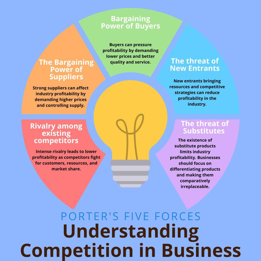 Porter's Five Forces: Understanding Competition in Business
